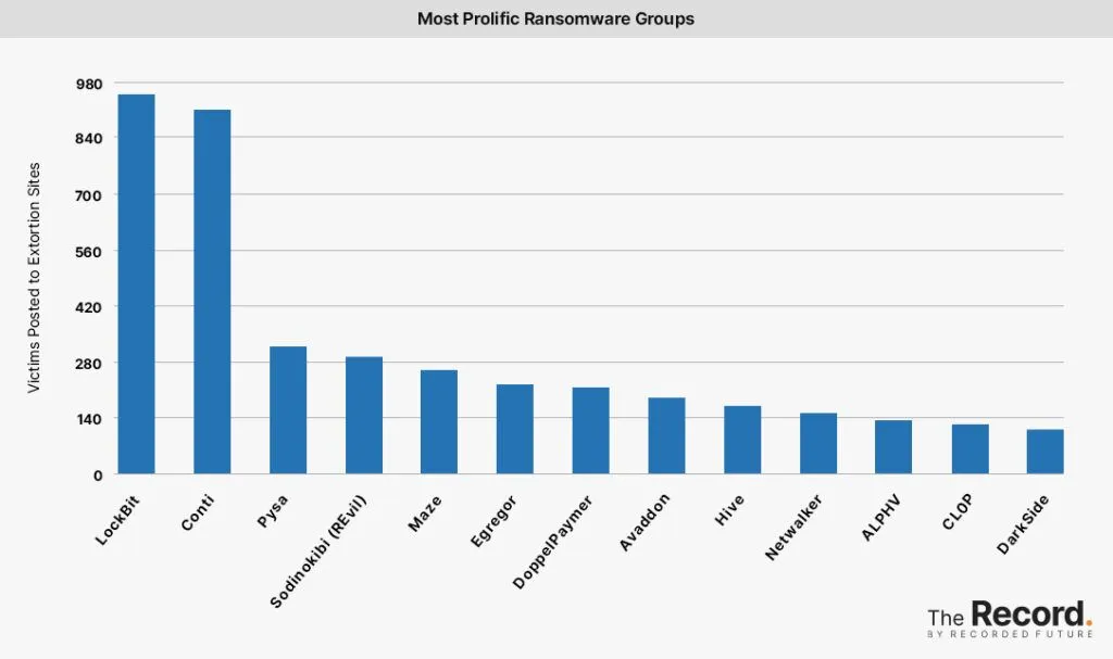 2022-08-2022_0808-Ransomware-Tracker-Most-Prolific-Ransomware-Groups-1024x607.jpeg