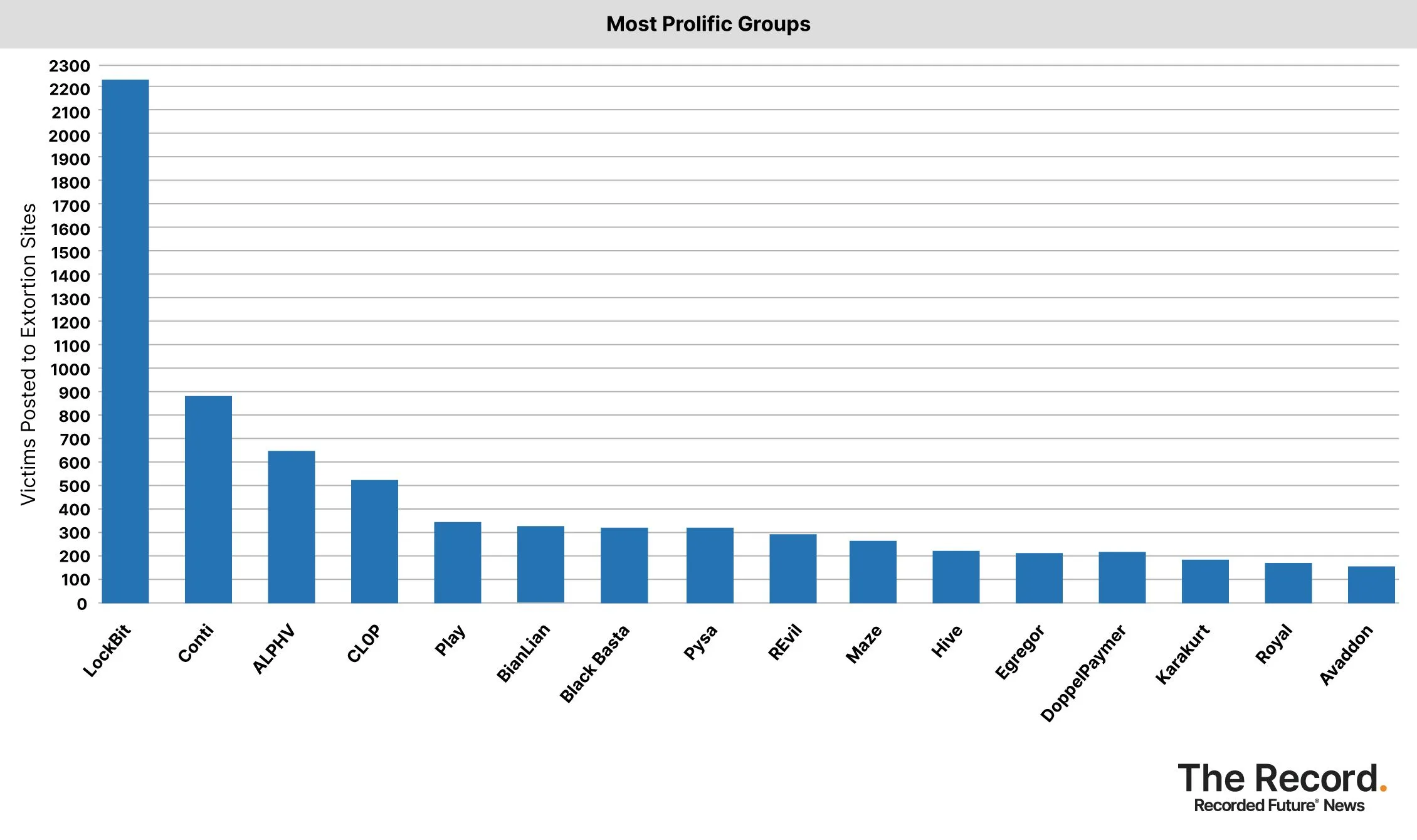 2024_0209 - Ransomware Tracker - Most Prolific Groups.jpg