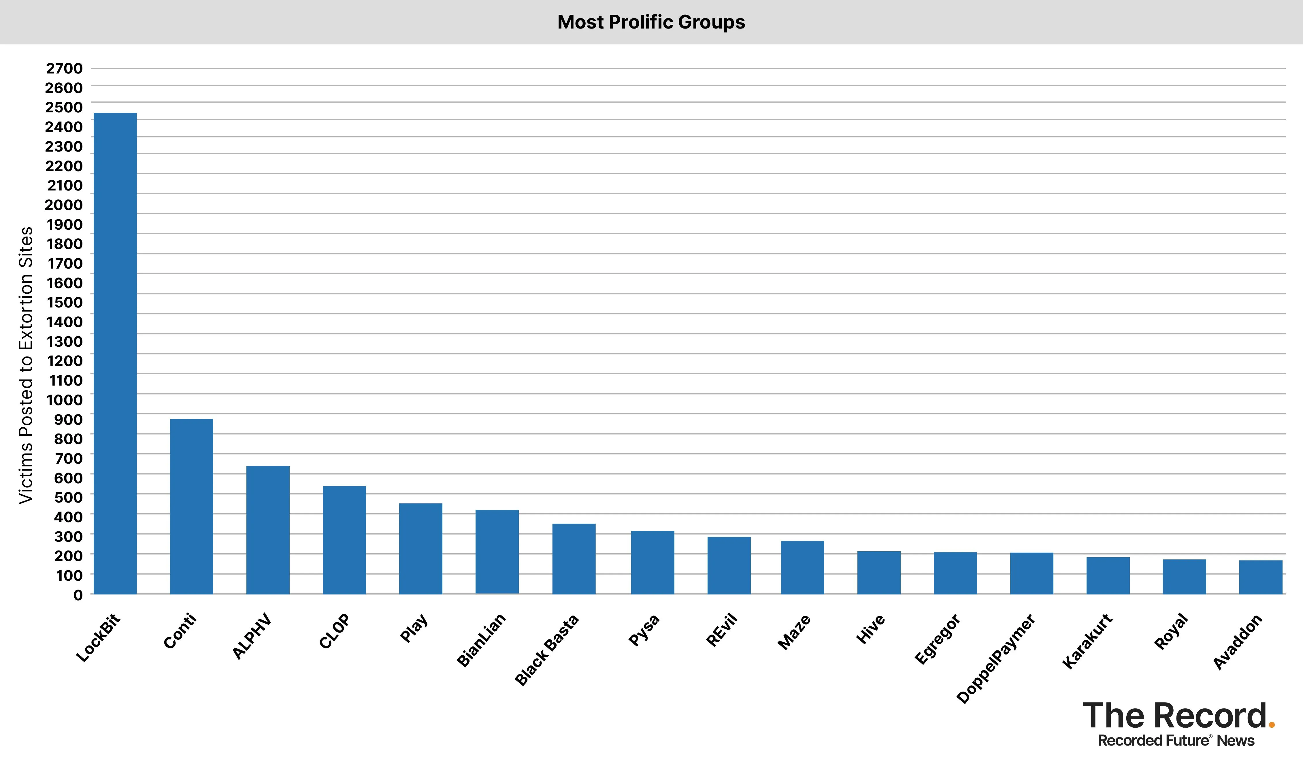 2024_0607 - Ransomware Tracker_Most Prolific Groups.jpg